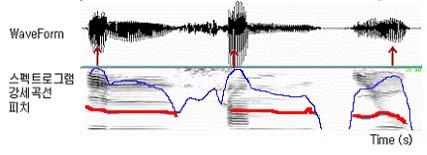 숫자음의스펙트럼차이값과상관계수를이용한화자인증파라미터연구 - 135-1) 음성의강도곡선 (Intensity Contour) 을계산한다. 2) 음성의강도곡선에서전체평균을구하여평균 + ( 표준편차 / 2) 값을근거로하여세개의지역을구한다.