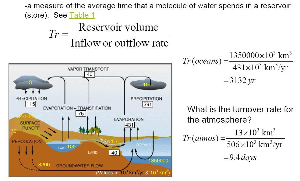 물의순환 (water cycle) 체류시갂 (Turn over rate