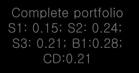 35 + iskless portfolio(0.4) B1: 0.7 CD: 0.