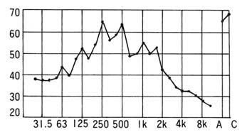 . 소음 그림 7 수중모타펌프의소음예 소음레밸 db /3 옥타브밴드중심주파수 Hz.8m 3 /min 97 3000min - 55kw 그림 8 수중모타펌프의소음예 특특성성 그결과고체전파에의해건물벽면으로부터소음이발생하기때문에주의가필요하다. 전동기소음은그구조 ( 예를들면전폐내랭형, 방적보호형, 전폐외선형의순으로소음은크게된다.) 극수나출력에의해서소음치가달라진다.