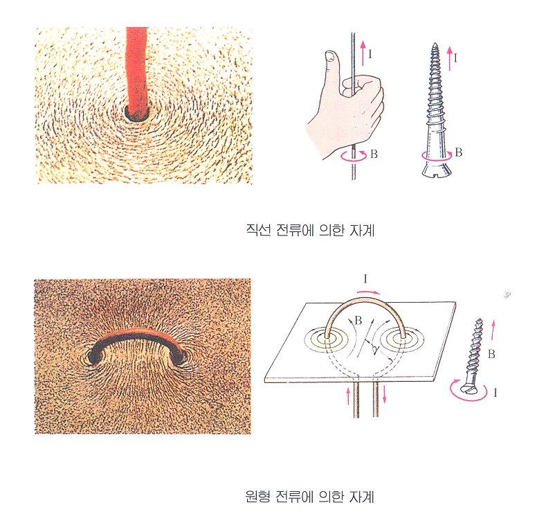 자기장의세기 (B: 자기장세기, I: 전류,