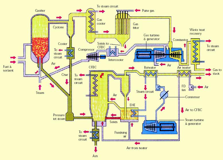 [ 그림 6] ABGC incorporating the MBEL gasifier 다.