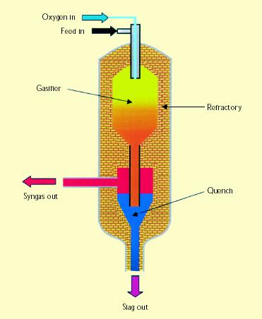 되며 H 2, CO 및소량의 CO 2 를생성하게된다.