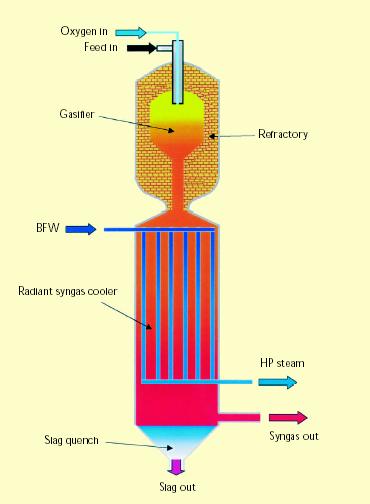 가스화생성가스는가스화기출구에서냉각 재순환되는 fuel-gas에의해 900 정도로냉각되며, 다시 syngas cooler에서 30 0 까지냉각되면서고압스팀과중압스팀을생성하게된다.