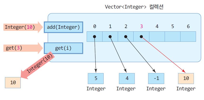 Vector<Integer> 벡터컬렉션내부 10 Vector<Integer> v = new