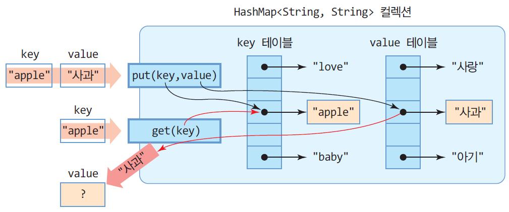 HashMap<String, String> 의내부구성 26