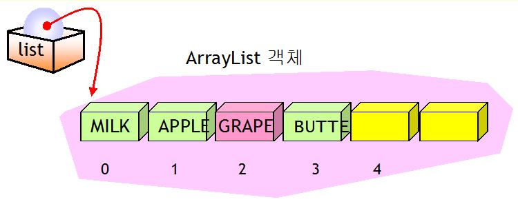 ArrayList<String> list = new ArrayList<String>(); list.add( "MILK" ); list.add( "BREAD" ); list.add( "BUTTER" ); list.