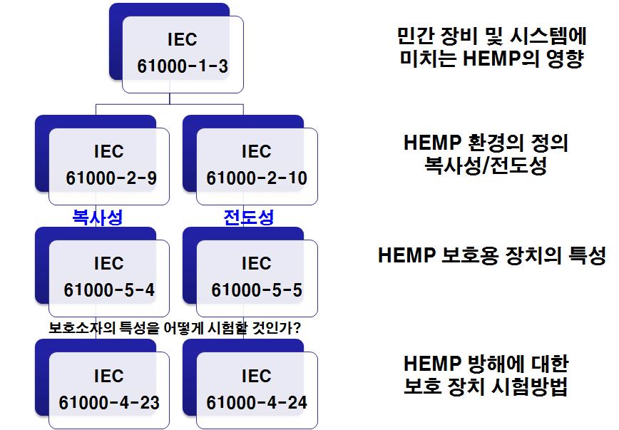 HEMP (PCI) 그림 2. Fig. 2. Double exponential waveform. 그림 1. HEMP Fig. 1. International standardization for HEMP protection. 1. IEC 61000-2-10 HEMP. IEC 61000-5-5 HEMP. IEC 61000-4-24 [1] [3].