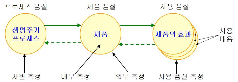 가. 품질접근방안 < 그림1> 품질생명주기 소프트웨어제품품질을달성하기위해소프트웨어제품을평가하는 것은소프트웨어개발생명주기의한과정이다. 그림 8.1 에서와같이, 소프 트웨어제품품질은내부속성을측정함으로써, 혹은외부속성에의해평 가될수있다. 그목적은제품이특정한사용에서요구한효과를내도록 하자는것이다.