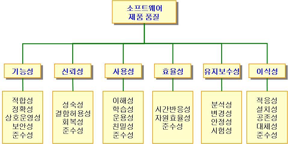 < 그림3> 소프트웨어제품품질 소프트웨어품질속성은여섯가지특성( 기능성, 신뢰성, 사용성, 효율 성, 유지보수성및이식성) 으로구분되며, 이러한특성들은다시부특성들 로세분된다. 부특성은내부메트릭이나외부메트릭에의해측정가능하 다.