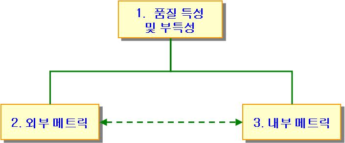 < 그림4> 사용품질 대형소프트웨어제품의모든부분에대해내부적이나외부적으로모든 부특성을측정한다는것은실질적으로불가능하다. 또한사용자작업의모 든가능한시나리오에대해사용품질을측정하는것도통상적으로현실적 이지않다. 평가요구를위해서로다른측정유형간에할당되는자원도 사업목적과제품이나설계프로세스의속성에따라다르다. 1.6. 메트릭 1.6.1. 소프트웨어제품메트릭 (Metric) 가.