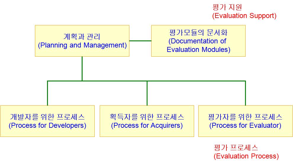 을포함하여관련된활동(activity) 의계획과관리에연관되어있다. ISO/IEC 14598 의이부분은정량적인 (quantitative) 평가계획을만드는매니저에의해서사용될수있다. 3.3.2. 평가모듈 (Evaluation Modules) ISO/IEC 14598-6은평가모듈을문서화하기위한안내지침을제공한다.