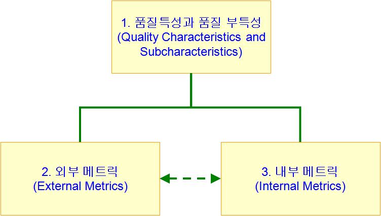 Subcharacteristics) - ISO/IEC 9126-1 외부메트릭 (External Metrics) ISO/IEC 9126-2 내부메트릭 (Internal Metrics) ISO/IEC 9126-3 [ 그림 8-7] 과같이, ISO/IEC 9126-1 은품질특성, 연관된품질부특성 그리고 ISO/IEC 9126