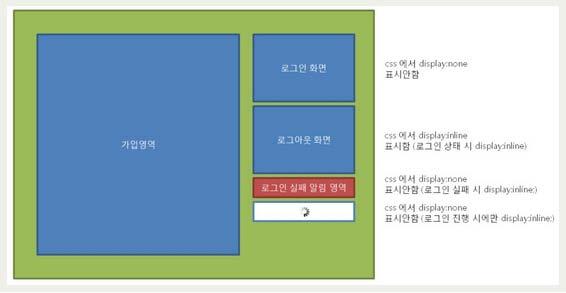 AJAX 표준설계에따른협업 (Collaboration) 웹디자이너및퍼블리셔관점에서의설계필요성 Design is not just what it looks like and feels like. Design is how it works - 스티브잡스 - 1. 디자이너와개발자모두하나의페이지에서다양한액션을프로토타입핑. 2.