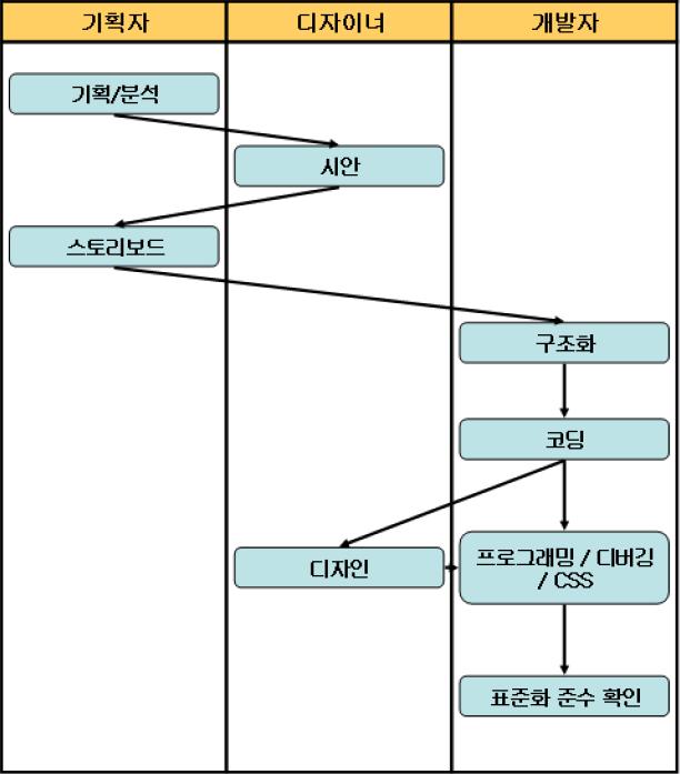 웹표준화에따른실전웹개발프로세스 Waterfall 방식 가장많이사용하고있는프로세스 (waterfall 방식 ) 역할을중심으로한개발공정 ( 프로그래머중심 ) 프로그래머가웹표준화의중심작업 (