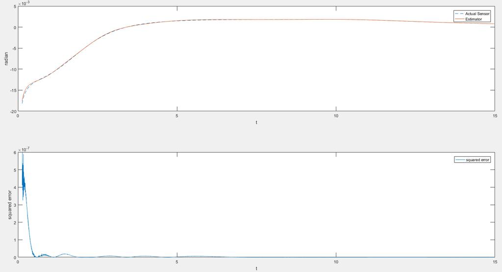 Figure 3.2. Pitch angle and Estimate of pitch angle.