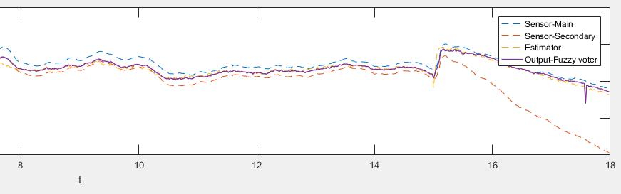 The example of secondary sensor failure is presented in Fig 5.15.