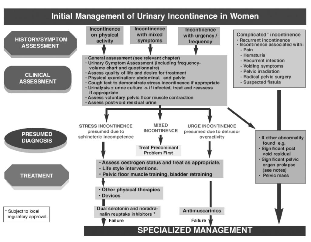 Urinary Incontinence Figure 3.