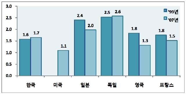 ( 단위 : 개사 ) 3.0 2.5 2.0 1.5 1.0 1.6 1.7 1.1 2.4 2.0 2.5 2.6 1.8 1.