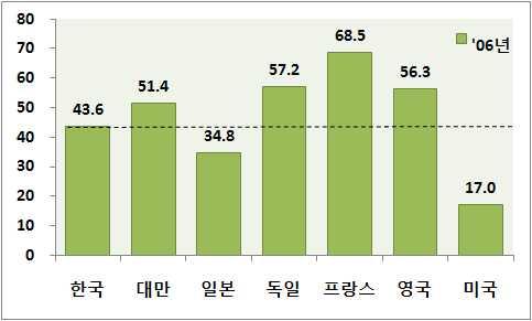 만포함및아시아에서한국과경제발전수준이비슷한국가부재라는한계점을극복고자, 대만기업을 20 개사이상포함하는 Forbes 자료를이용함 Forbes 순위에속한기업집단에대하여매출액기준으로순위를재정렬하여상위 20 대기업집단을선정 대만은종사자수기준통계를제공하지않아, 글로벌기업국제비교에서만대만자료를포함함 [ 범위 ]