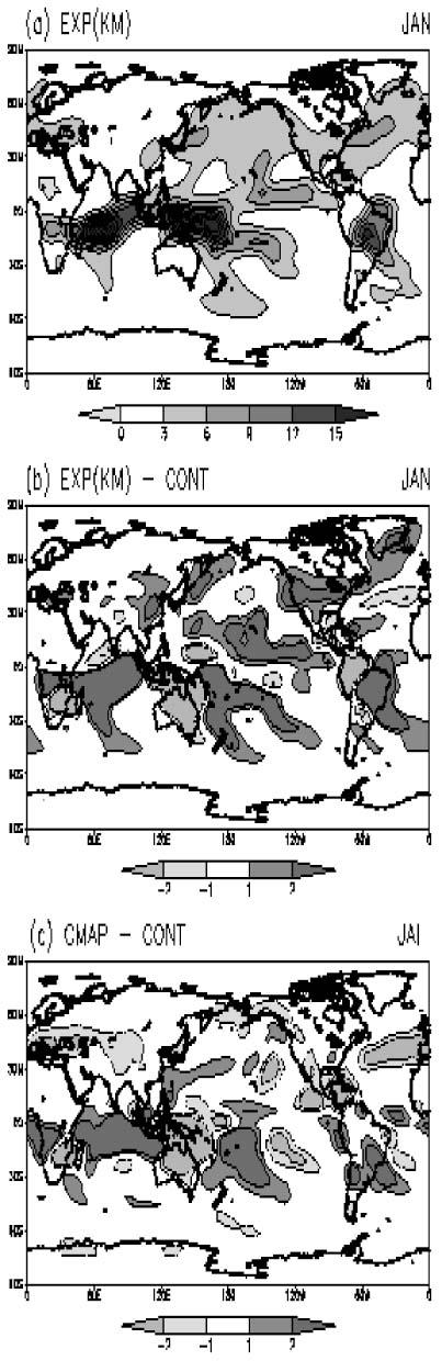 OLR의경우, CONT 모형이남반구 SPCZ(Subtropical Pacific Convergence Zone) 의대류활동을과다모사한것을상당히개선하고있다. 두실험의차이가관측과의차이와상당히일치하고있다. 강수의경우는북반구의강수를과다하게모사하는경향이있어그양이관측에대한모형의구조적오차를오히려초과하고있긴하지만, ITCZ 강수대의상당한개선을보이고있다.