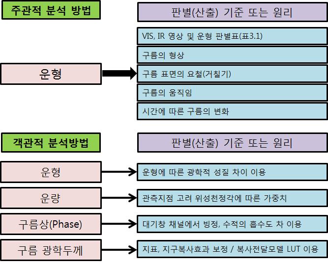 3 장구름분석 35 요약 [ 그림 3.