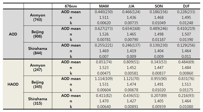 10 8 장에어로졸 8.2 에어로졸탐지 [ 표 8.1] 계절및지역에따른에어로졸특성 표 8.1은안면도, 베이징, 시라하마에서계절별로얻어진평균 AOD와 0.5 μm에서 Refractive Index의실수부 (n) 와허수부 (k) 를나타낸것이다.