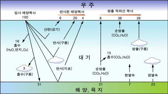 32 1 장대기복사기초 1.9 전지구복사수지 그림 1.12 는지구 - 대기권에서일어나는복사작용중상대적중요도와현 열과잠열플럭스의역할을동시에나타낸전지구복사수지이다. 복사는 태양상수의 % 단위로표현하였고그림의중요한특징은아래와같다. 우주공간으로재반사되는태양복사의 30% 중, 6% 는대기중입자에의해서후방산란된다.