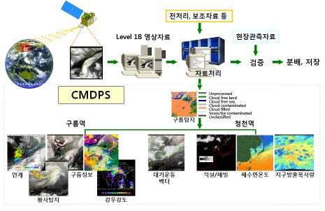 2 장천리안위성및기상산출물 13 2.3 기상자료처리시스템 (CMDPS) [ 그림 2.