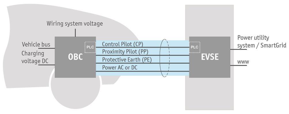 차량기능플러그연결표시커넥터연동장치표시필요한냉각표시 PLC 통신참여전력축소 인식경로 12V 에서 9V 까지 CP 레벨을낮출수있는 CP 와 PE 사이의저항 9V 에서 6V 까지 PWM 신호를낮출수있는 CP 와 PE 의추가적인저항 6V 에서 3V 까지 PWM 신호를낮출수있는 CP 와 PE 의저항더욱복잡한정보에대한통신. 예.