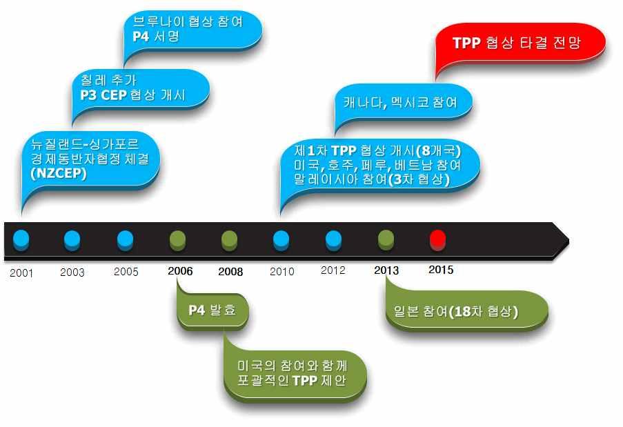 o 한편, 일본의참여로 TPP 협상이미 일양자간협상국면으로전환, 농수산물 자동차등민감품목을중심으로시장개방에대한이견을 조율하는데장기간소요