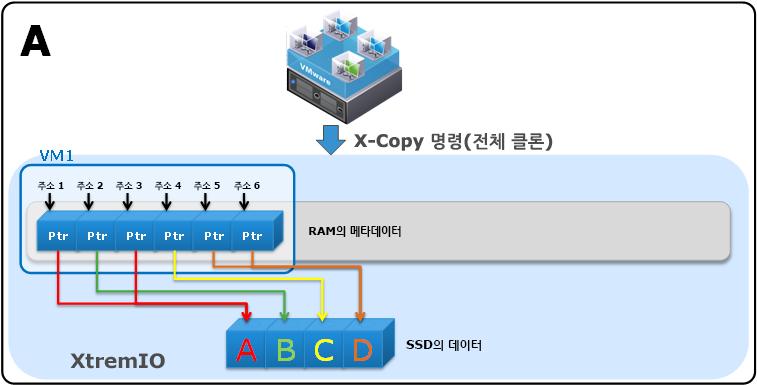 VAAI 와의완벽한호환성을바탕으로 XtremIO 는스토리지와 vsphere 간의직접통신을지원하고성능이한층향상된스토리지 vmotion, VM 프로비저닝및씬프로비저닝기능을제공합니다. 또한 XtremIO 의 VAAI 통합기능은메타데이터를기반으로전체작업을수행함으로써 X-Copy 의효율성을더욱높여줍니다.