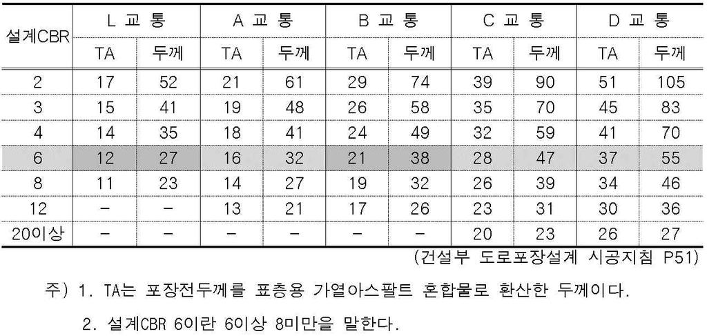 2.6.3 포장두께의설계 (1) 노상의설계 CBR 과설계교통량의구분에따라아래표에서정한 TA(