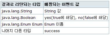 2. Process Control - 설명 (5/9) 5. 업무처리레이어 decision state action-state 를대신해서편리하게 if/else 문법을사용해서이동하고자하는의사결정을해주는 decision-state 를사용한다. <decision-state id="moredecision"> <if test="helloservice.