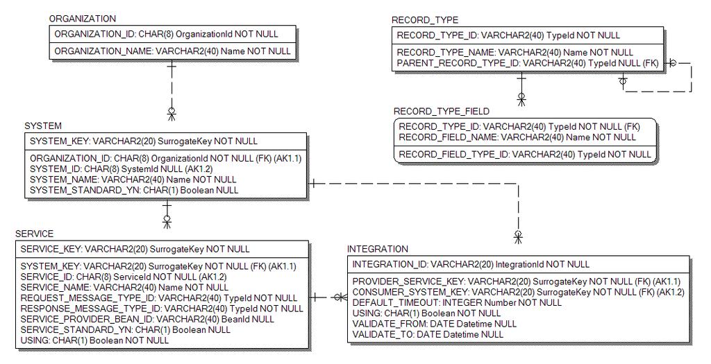 3. Integration Service