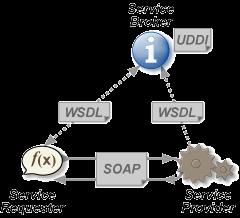 4. WebService 개요 (3/4) Web Service란?