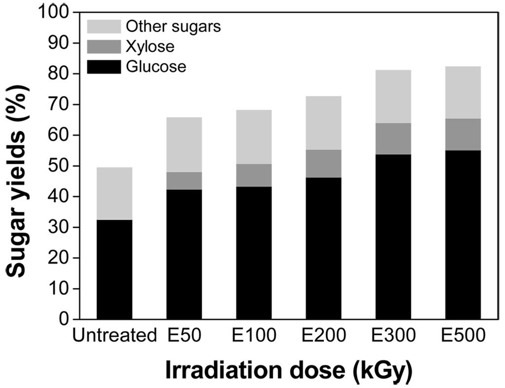 300 Korean Society for Biotechnology and Bioengineering Journal 29(4): 297-302 (2014) Fig. 2. Sugar yields obtained using different pretreatment conditions. Fig. 3.