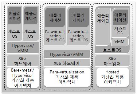 웹서버구성을통한가상머신과컨테이너방식비교분석 Ⅰ. 서론 눌수있다 [4]. IT 인프라구축시에클라우드컴퓨팅 (Cloud Computing) 및빅데이터 (Big Data) 기술의활용이보편화되고있다. 이중클라우드컴퓨팅기술은 IT 자원을서로공유하고유휴자원을효율적으로이용할수있다는장점으로인해서버나시스템구성시필수적으로이용되고있다.