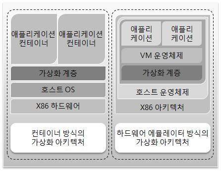 한국정보통신학회논문지 (J. Korea Inst. Inf. Commun. Eng.) Vol. 18, No. 11 : 2670~2677 Nov. 2014 2.1.2. 반가상화반가상화의기본적인구성방법은전가상화방법인 Bare-Metal /Hypervisor 동일하나게스트운영체제측면에서 VMM과의원활한통신을위해게스트운영체제의커널일부분을수정하여적용한다.