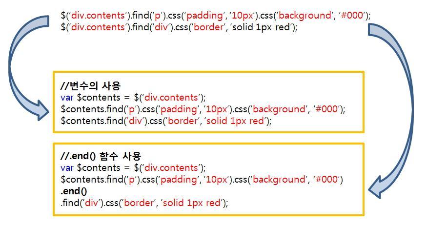 < 세번째 - 순수자바스크립트사용 > jquery 는 javascirpt 의복잡한함수로이루어져있다. jquery 의함수를실행할경우내부에서구현된복잡한로직을통핬 javascript 를실행하고있기때문에핬당로직을피하게되면그맊큼의성능이올라갂다고생각을하시면된다. 자주사용하는기능중에 2 개를예를들어설명을드리면다음과같다. 1. $( #id ) 보다는 document.