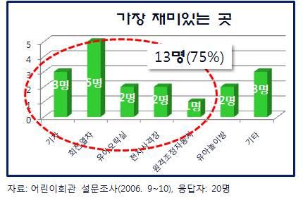 대구어린이회관리모델링방안.,,,.