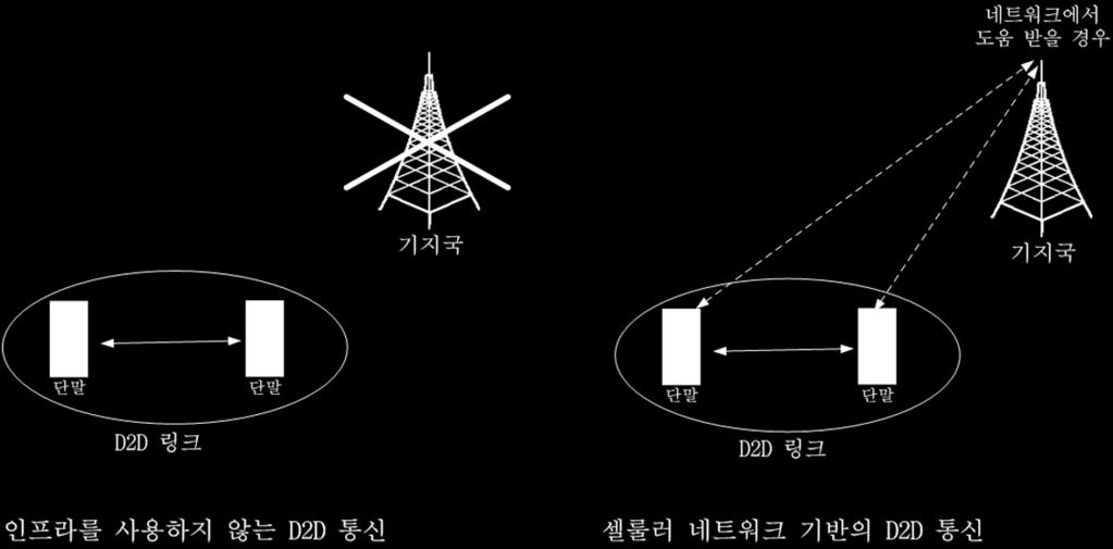 Survey UI/UX Paper: D2D 통신기술초청책임위원 : 최성현 ( 서울대 ) 셀룰러네트워크기반의 D2D 통신기술현황 성선익, 홍종우, 김경수, 박승일, 박천우, 최성현, 이광복 서울대학교전기정보공학부뉴미디어통신공동연구소 요약 D2D(Device-to-Device) 통신이란기지국, AP(Access Point)