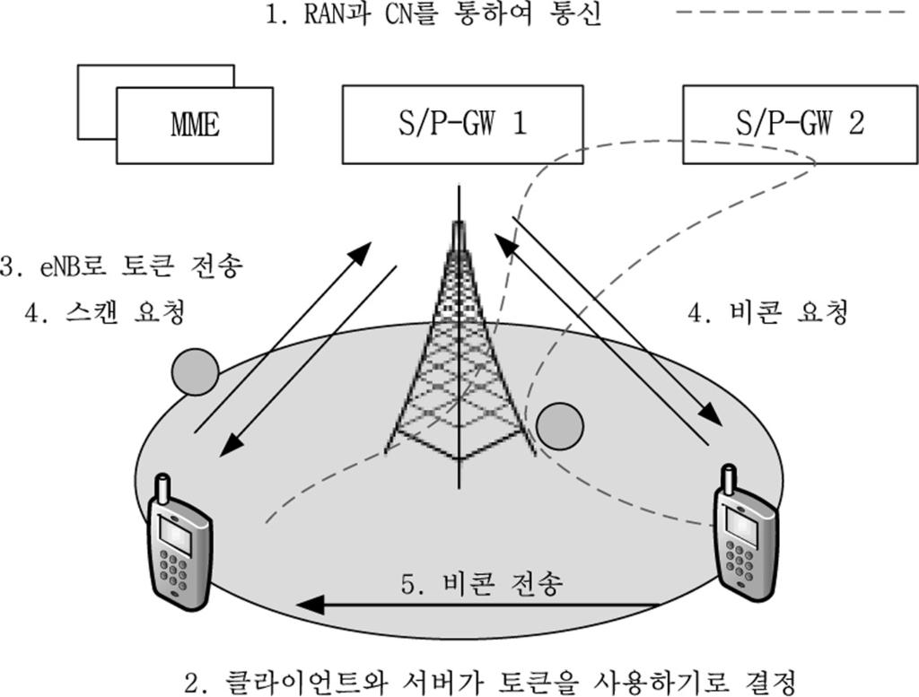 이는기지국이첫번째방법인브로드캐스팅정보를이용한방법보다단말탐색에서많은정보를단말에게제공하여단말들이단말탐색에서소모하는자원을절약하게해준다. 1.2 A-posteriori 단말탐색기술 A-posteriori 단말탐색기술이란각단말이이미생성된세션이있는다른단말들가운데동일한기지국내에존재하는단말을대상으로단말탐색을수행하는기술이다.