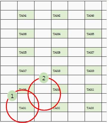 한국산학기술학회논문지제 16 권제 12 호, 2015 나타낸표이다. Table 1은 ALR-9900+ 와사용된 tag의사양을나타낸표로, 본장비는 900MHz 대의주파수용도이며 50 개의전송채널을가지고있다. 통신은 RS- 232케이블을이용한통신과 LAN선을이용한통신두가지가가능하다.