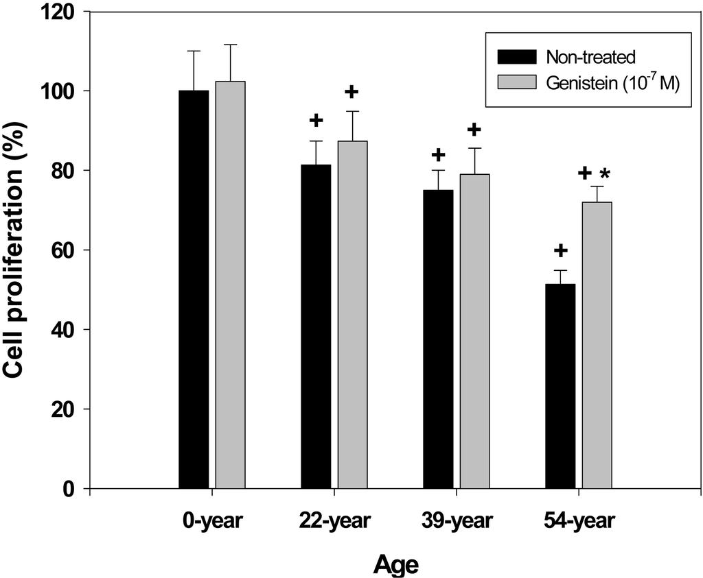 INHIBITORY EFFECTS OF GENISTEIN ON SKIN AGING Fig. 1. The effect of genistein on cell proliferation in normal human dermal fibroblasts with age (n=10; +, p<0.05 vs. 0-yearage; *, p<0.05 vs. Non-treated).