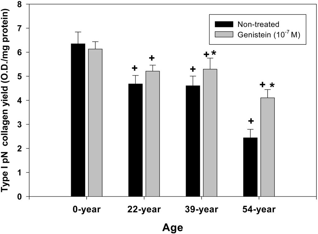 320 YANG et al. Fig. 3. The effect of genistein on type I pn collagen synthesis in normal human dermal fibroblasts with age (n=8; +, p<0.05 vs. 0-year-age; *, p<0.05 vs. Non-treated).