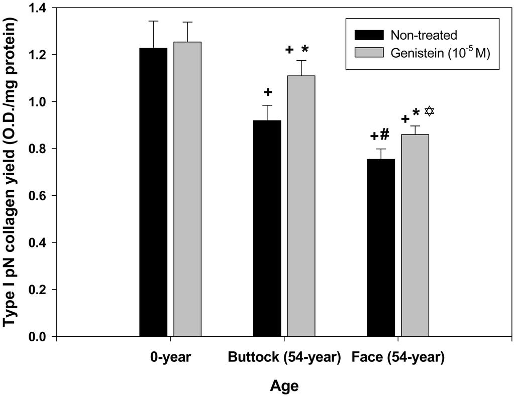 INHIBITORY EFFECTS OF GENISTEIN ON SKIN AGING 321 은제니스테인이피부에서자외선에의해유도되는 pyrimidine dimer 의생성을억제하며이를통해피부암을예방할수있다고보고하였다.