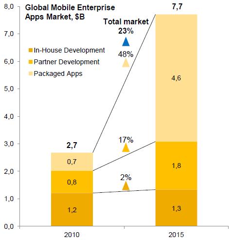 Enterprise Mobility Market Analysis Enterprise Mobility Market $ Billion Shift Mobile towards Enterprise Packaged Apps Apps Market $ Billion 20.
