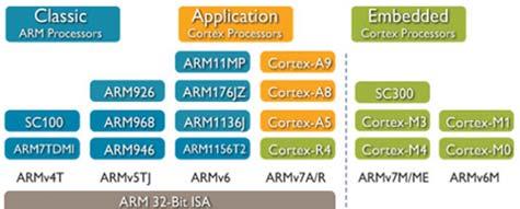 ARM Architecture 의종류 (2) Cortex Application Processors Cortex Application Processors (Cortex-A.