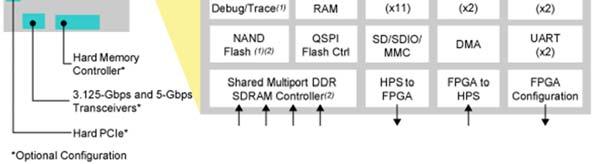 processor Altera Cyclone V SoC, Arria 10 SoC dual-core ARM